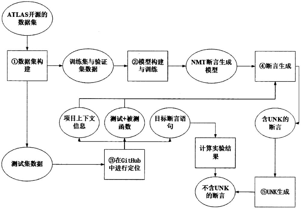 一种基于程序上下文的断言生成方法