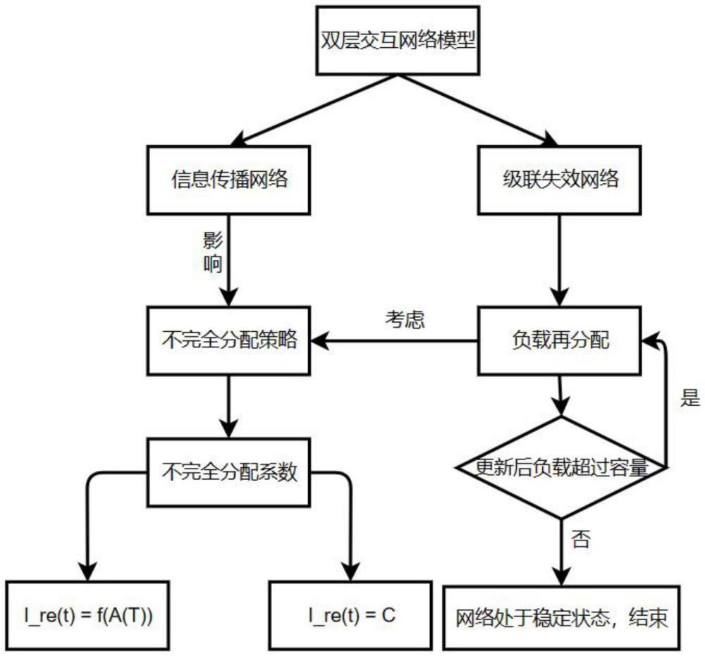 一种信息传播-级联故障双层网络模型优化方法