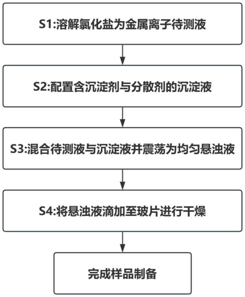 基于LIBS光谱对固体盐中金属元素分析的制样方法