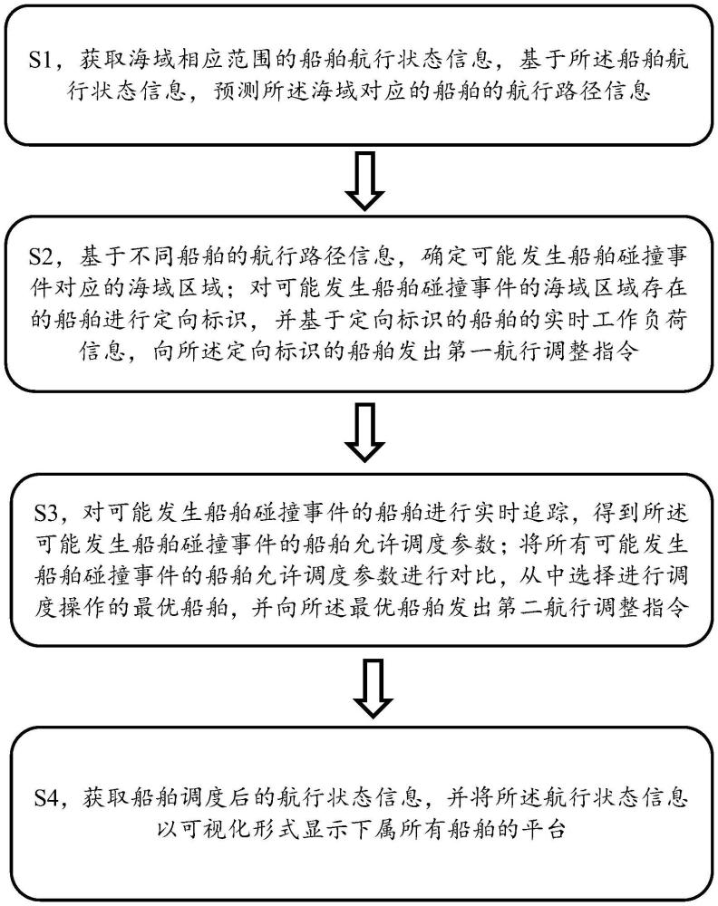 一種船舶航行調(diào)度與部署平臺控制方法及系統(tǒng)與流程