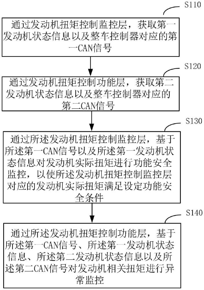 发动机扭矩的监控方法、装置、设备、存储介质及程序产品与流程