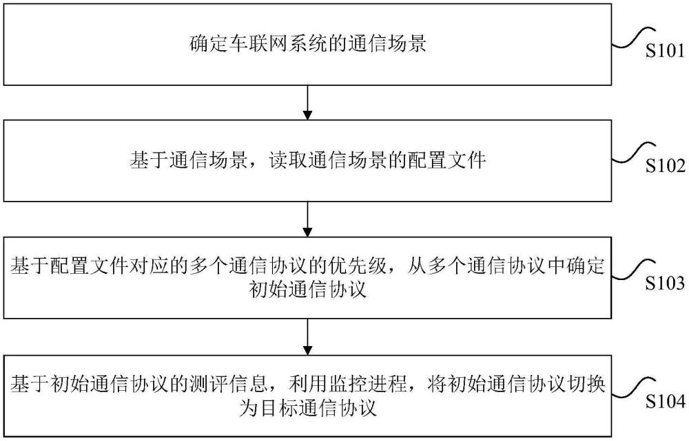 通信协议的切换方法、装置、存储介质和电子设备与流程