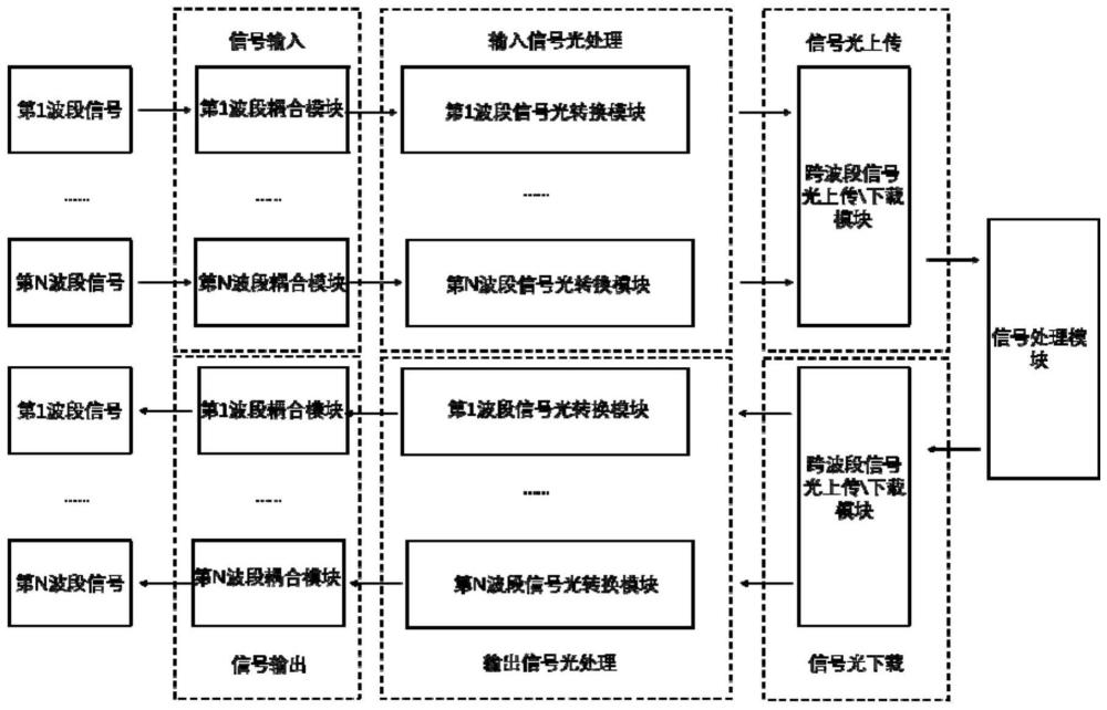 跨波段混合解復用硅基光電子芯片