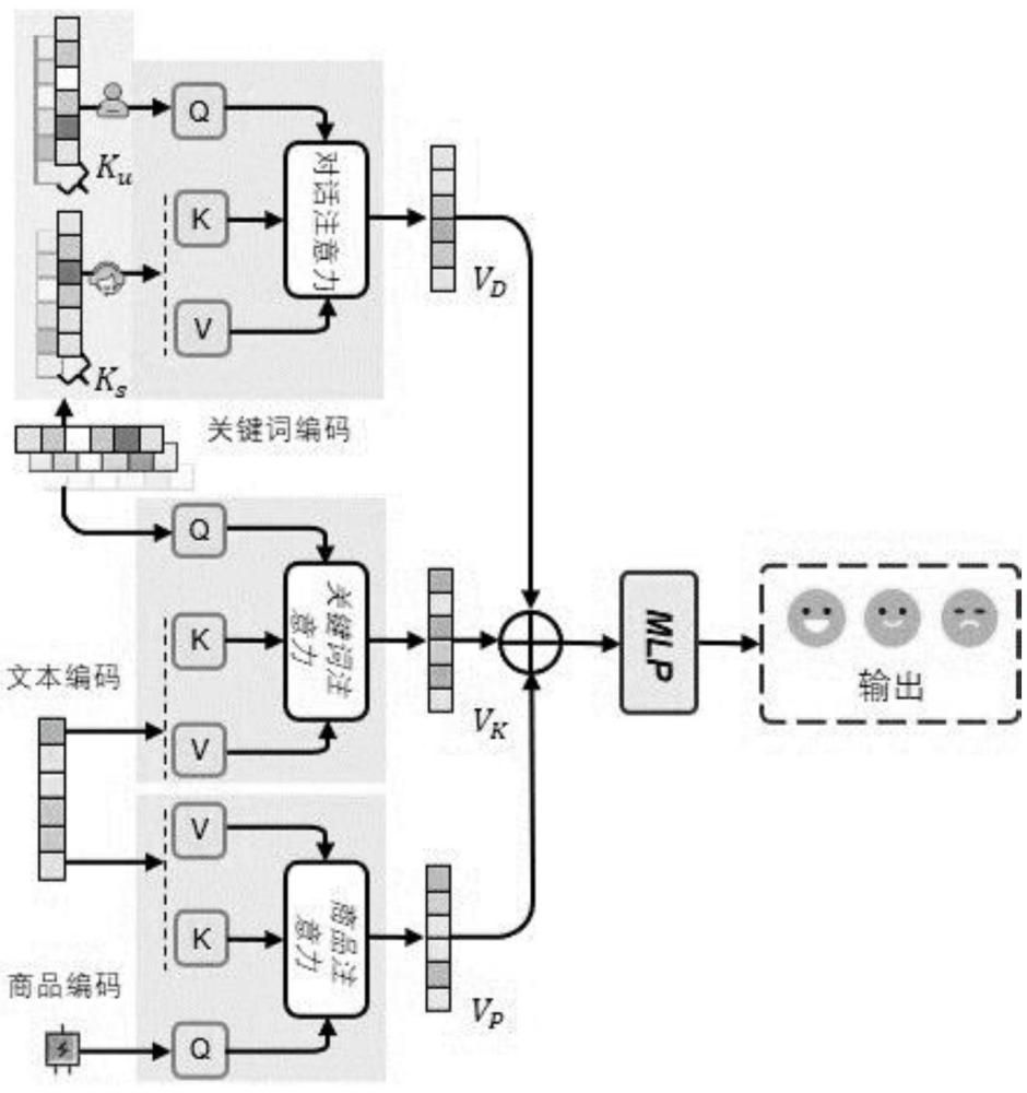 基于商品知識圖譜的電商平臺客服對話用戶滿意度預(yù)測系統(tǒng)和預(yù)測方法