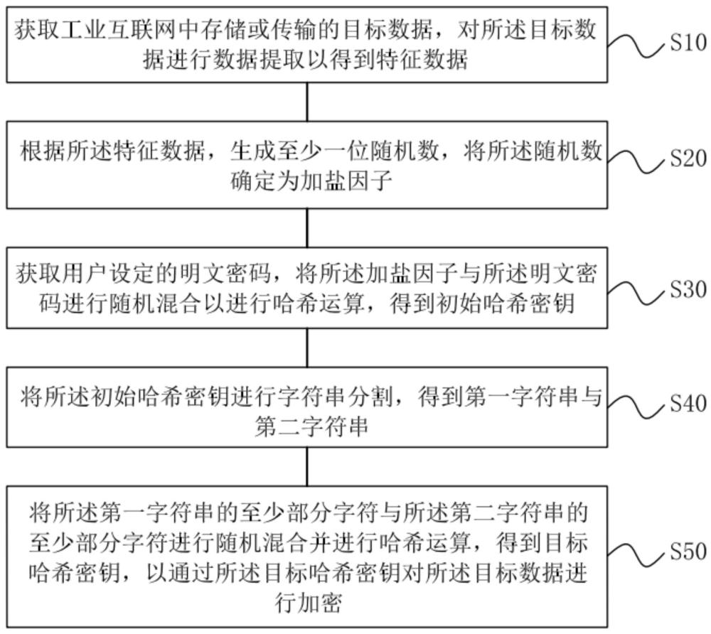 一种应用于工业互联网安全中的密码管理方法及系统与流程