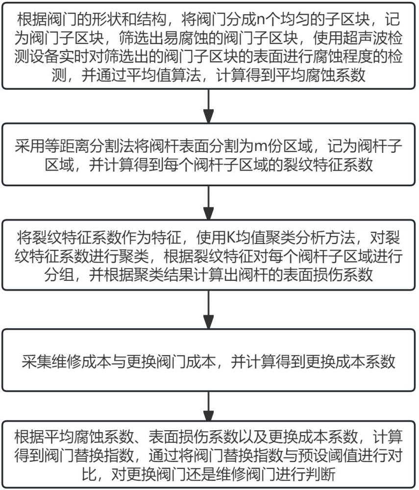 一种阀门质量检测方法及其检测系统与流程