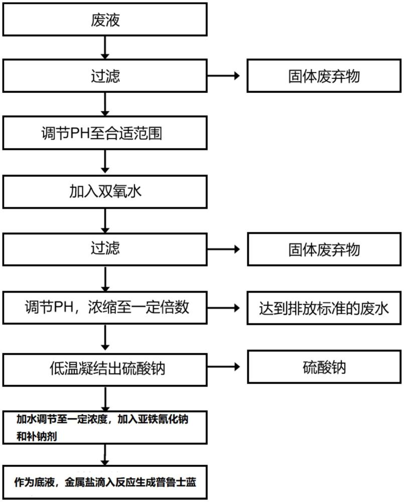 钠离子电池普鲁士蓝类正极材料的生产废液的处理方法以及钠离子电池和正极极片与流程