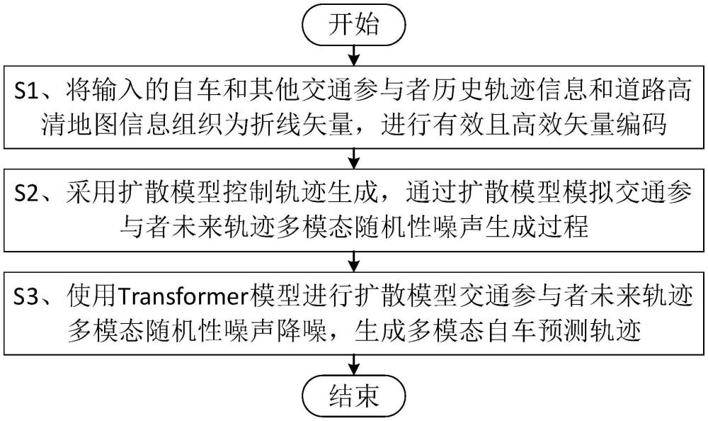 一种基于扩散模型的自动驾驶轨迹预测方法与装置与流程