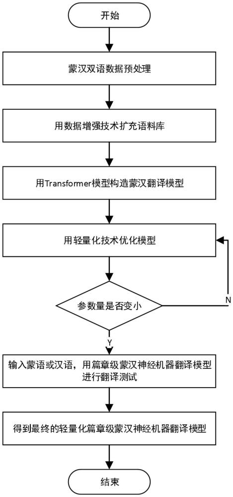 一种基于轻量化的篇章级蒙汉神经机器翻译方法