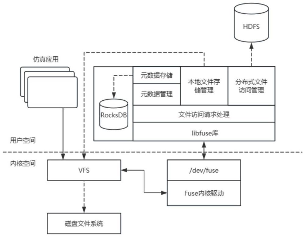 基于用戶態(tài)文件與內(nèi)核虛擬機(jī)的異構(gòu)文件系統(tǒng)集成方法