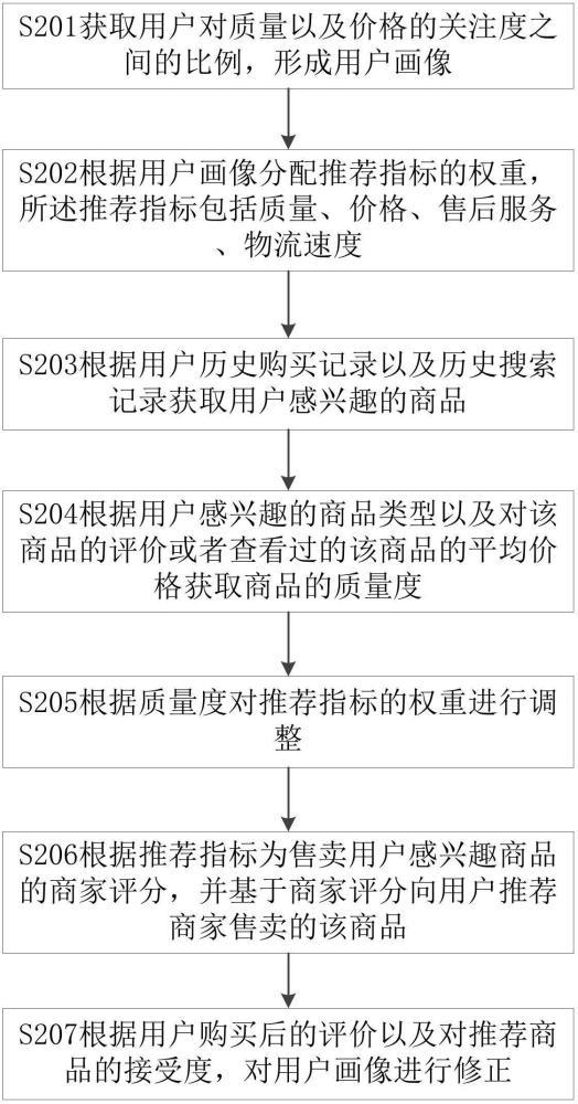 一種即時(shí)零售商品主動(dòng)推薦方法及系統(tǒng)、存儲(chǔ)介質(zhì)與流程