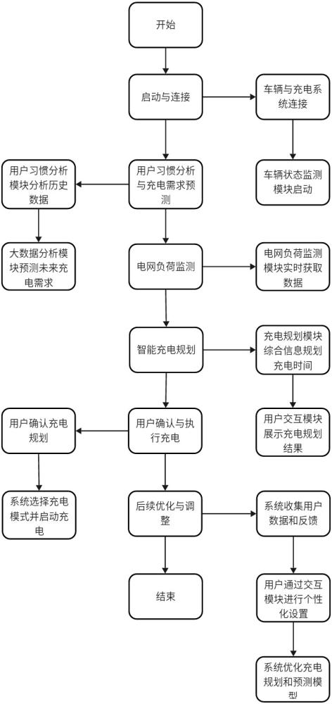 一种用于新能源汽车的充电管理系统的制作方法