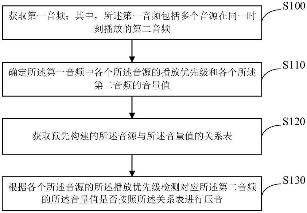 音频压音检测方法、装置、电子设备、车辆及存储介质与流程