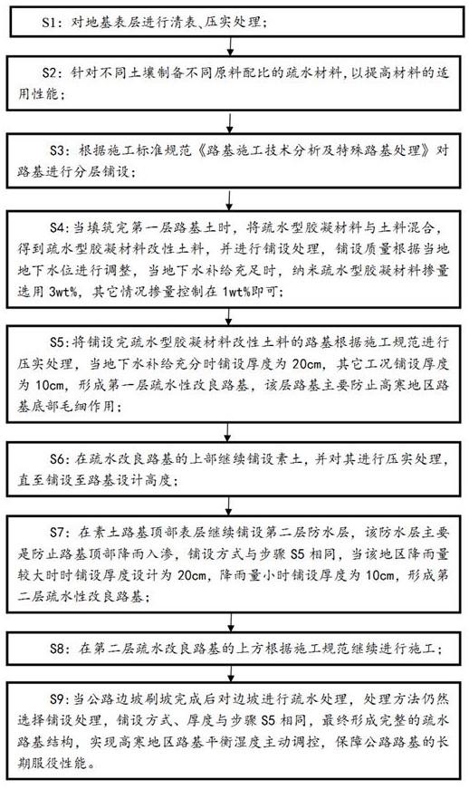 高寒地区路基湿度调控的疏水型凝胶材料及制备与应用