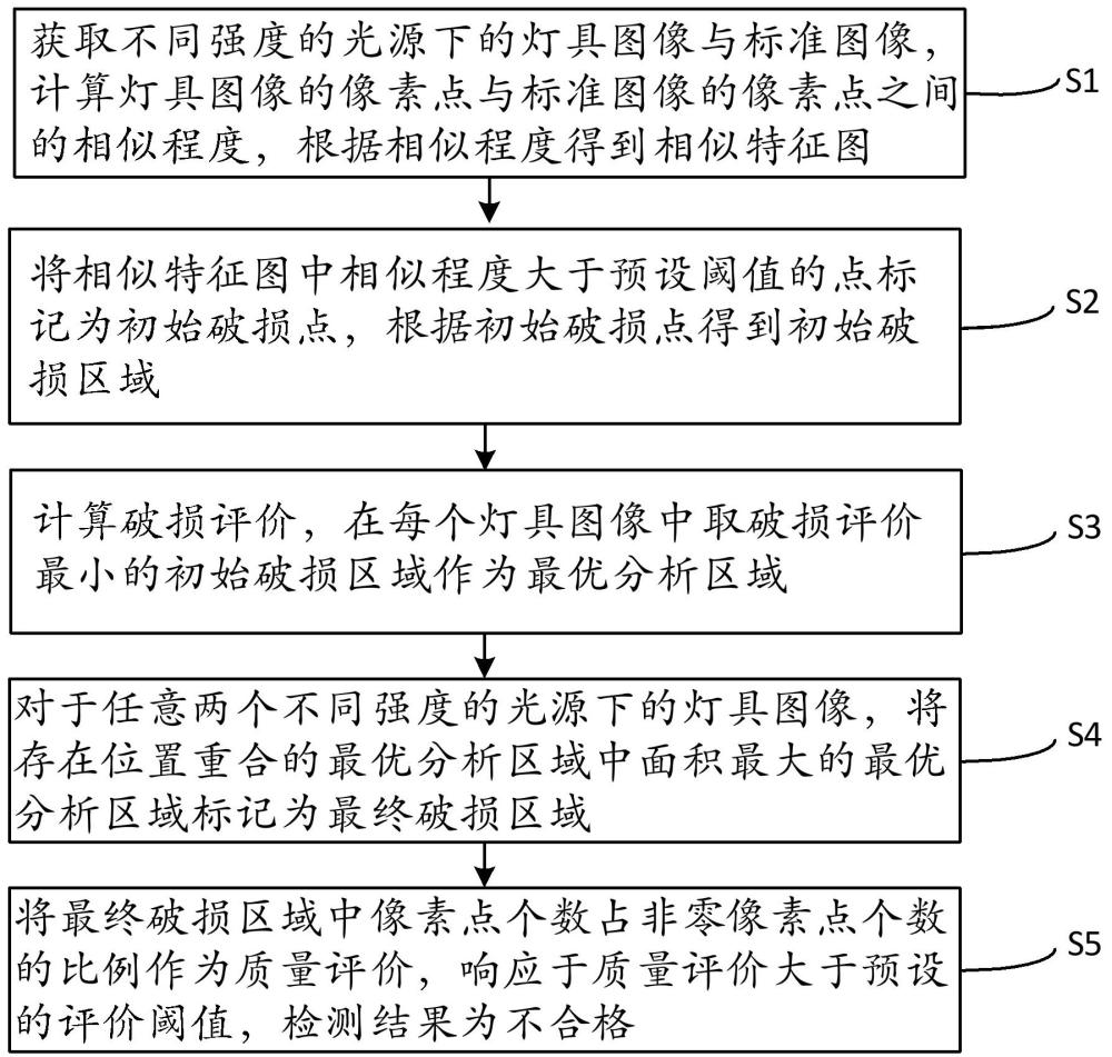 一种汽车灯具表面检测方法及系统与流程