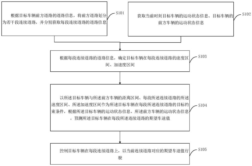 預(yù)見性車速控制方法、裝置、設(shè)備及存儲(chǔ)介質(zhì)與流程