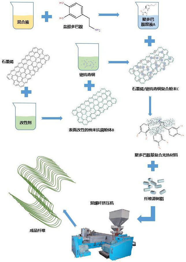 基于熔融纺丝的聚多巴胺基复合光热纤维的制备方法与流程