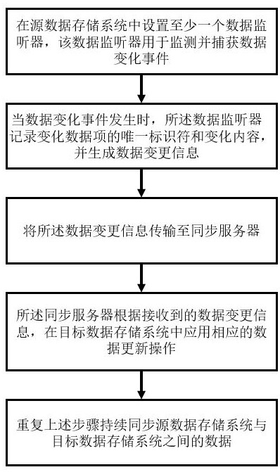 一种基于数据监听实现异地数据同步系统和方法与流程