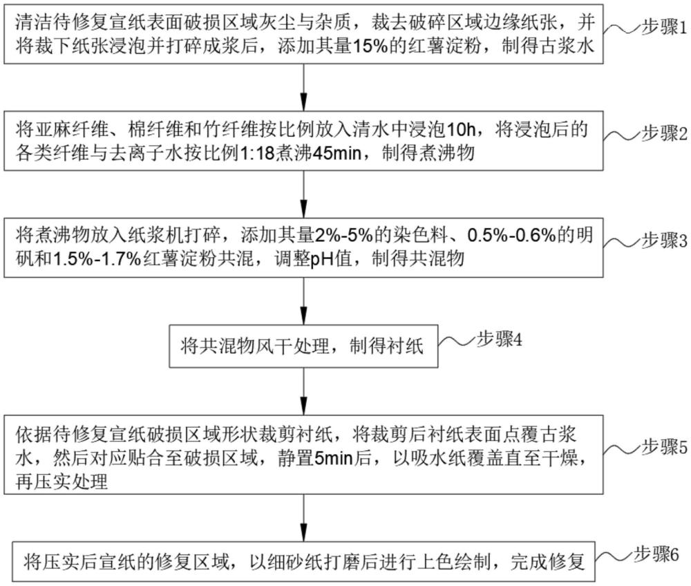 一種古籍書畫宣紙的紙漿修復(fù)工藝的制作方法