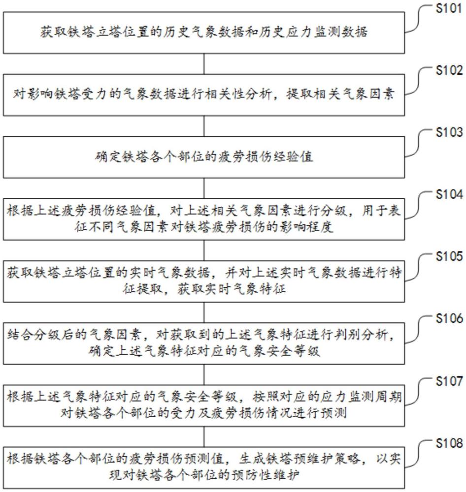 一种铁塔受力及预维护分析方法与流程