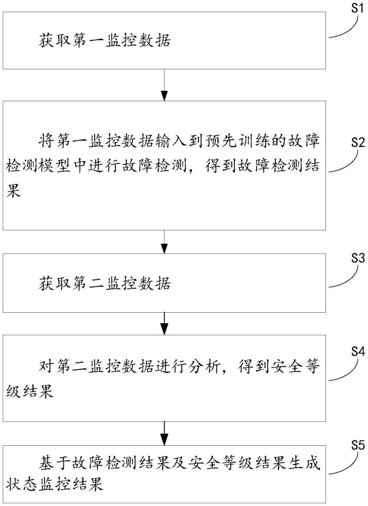 一种状态监控方法及其装置、数据中心及多活数据中心与流程