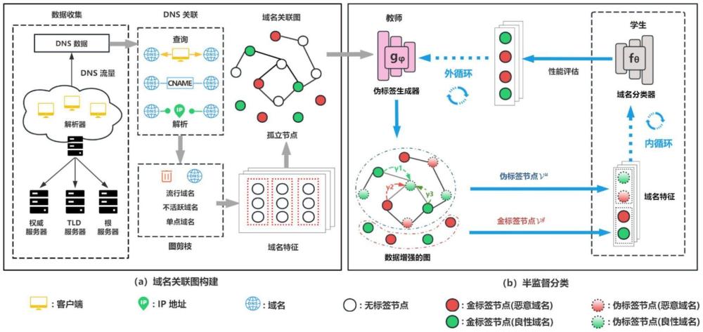 一種基于元偽標(biāo)簽的半監(jiān)督惡意域名檢測方法及系統(tǒng)