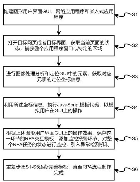 基于多模態(tài)視覺(jué)檢索的智能RPA交互方法、裝置及系統(tǒng)與流程