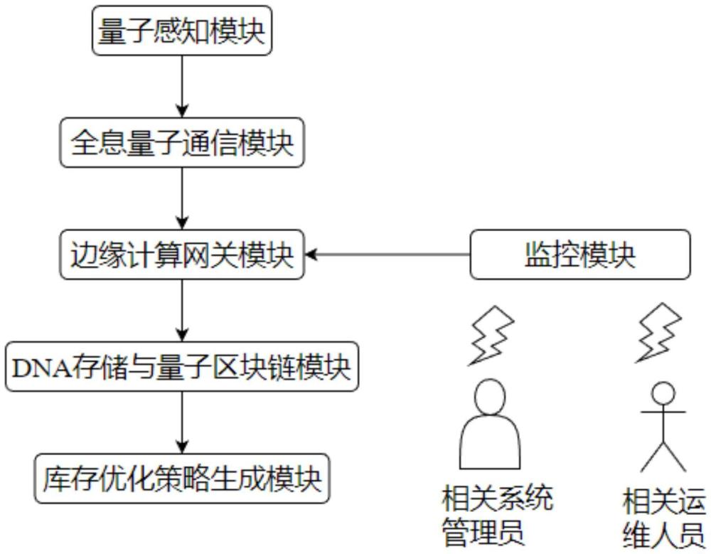 基于物联网的医疗器械库存智能调配监管系统的制作方法