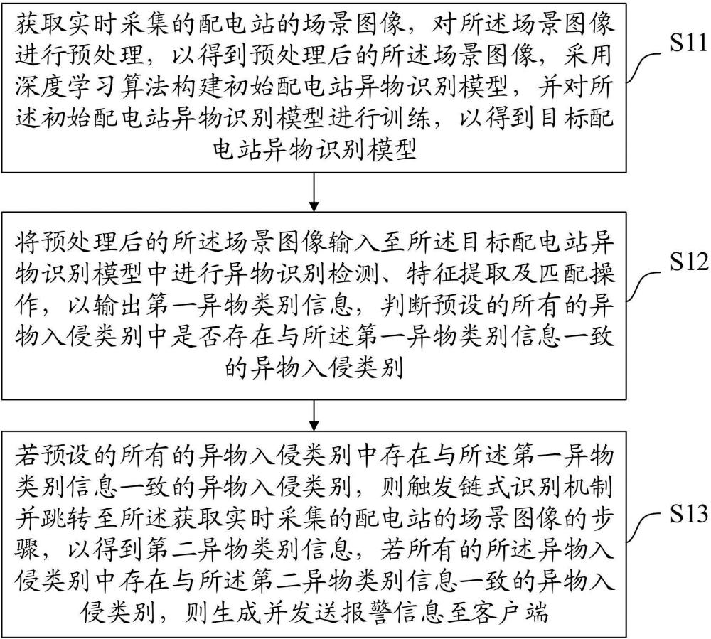 一种配电站异物入侵识别检测方法、装置、设备及介质与流程