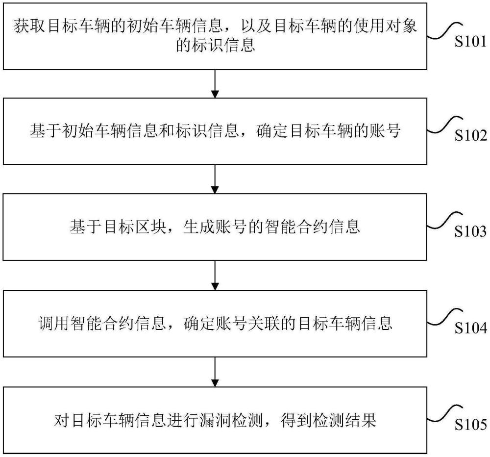 车辆信息的漏洞检测方法、装置、存储介质和电子设备与流程