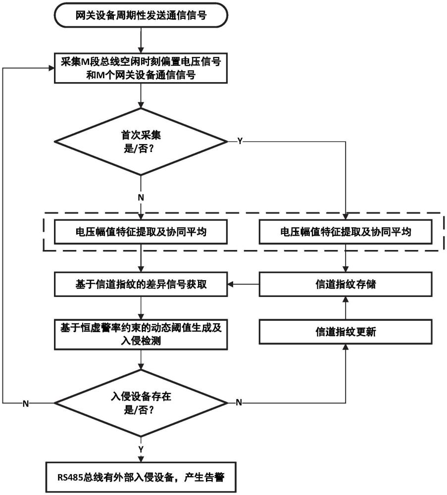 基于RS485总线故障安全偏置电压的入侵设备检测方法及系统