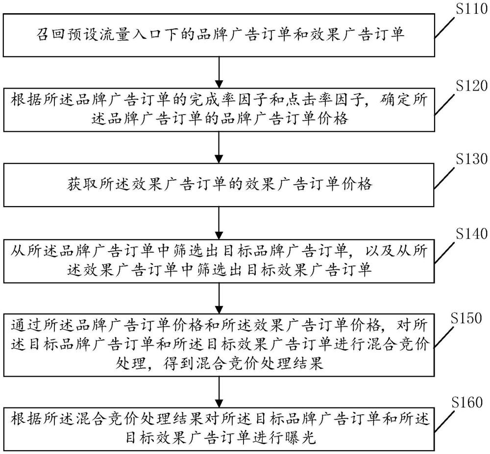 广告投放方法、装置、存储介质及电子设备与流程