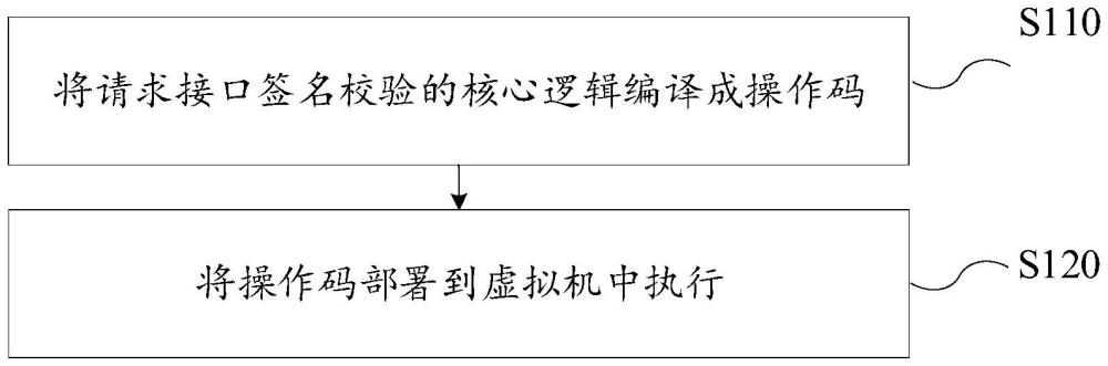 請(qǐng)求接口簽名校驗(yàn)邏輯保護(hù)方法及電子裝置與流程