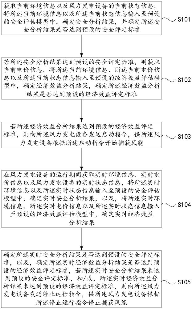 一种基于人工智能的风力发电设备管理方法及系统与流程