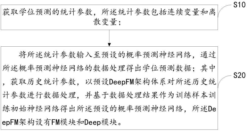 學(xué)位預(yù)測系統(tǒng)的控制方法、裝置及存儲介質(zhì)與流程