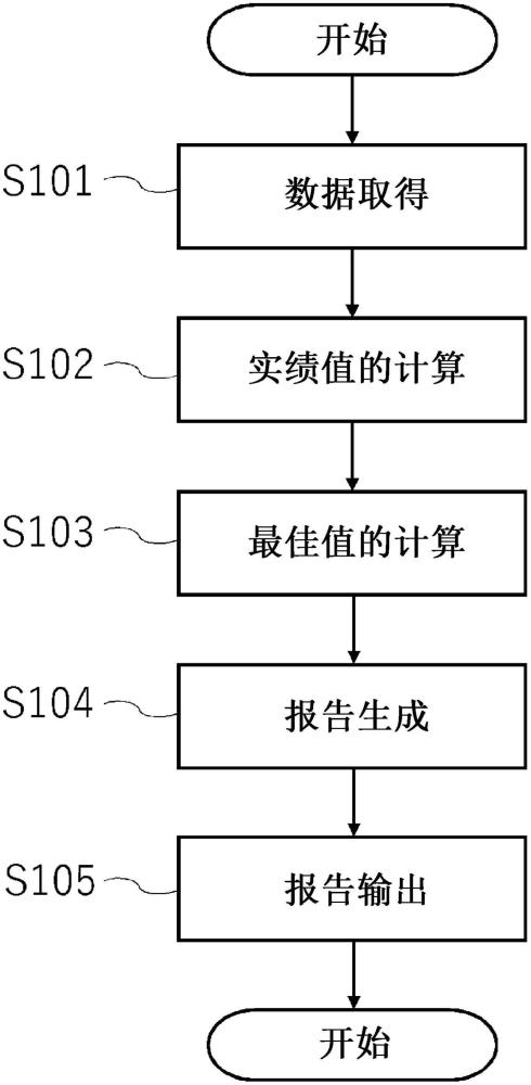 生產(chǎn)管理系統(tǒng)、生產(chǎn)管理方法以及程序與流程