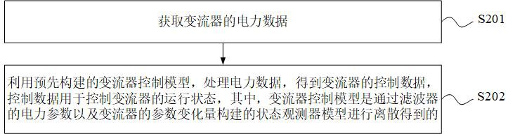 变流器的控制方法、控制器及电网电力转换系统与流程