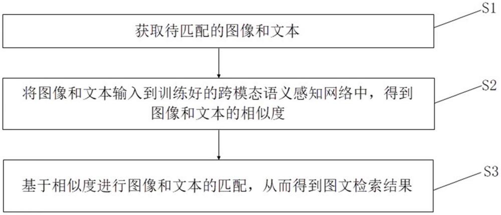 一种基于跨模态语义感知的图文检索方法及系统