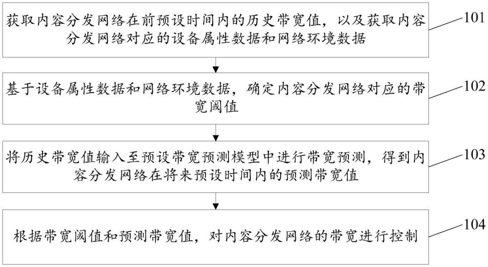 带宽的控制方法、装置、存储介质及计算机设备与流程