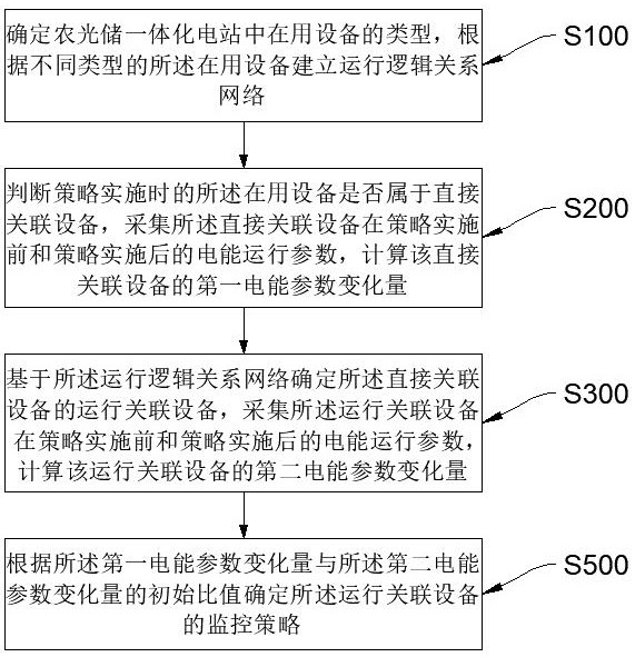 一种农光储一体化电站设备在线监控分析方法及系统与流程