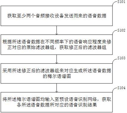 用于多維AI平臺(tái)的語音識(shí)別方法與流程