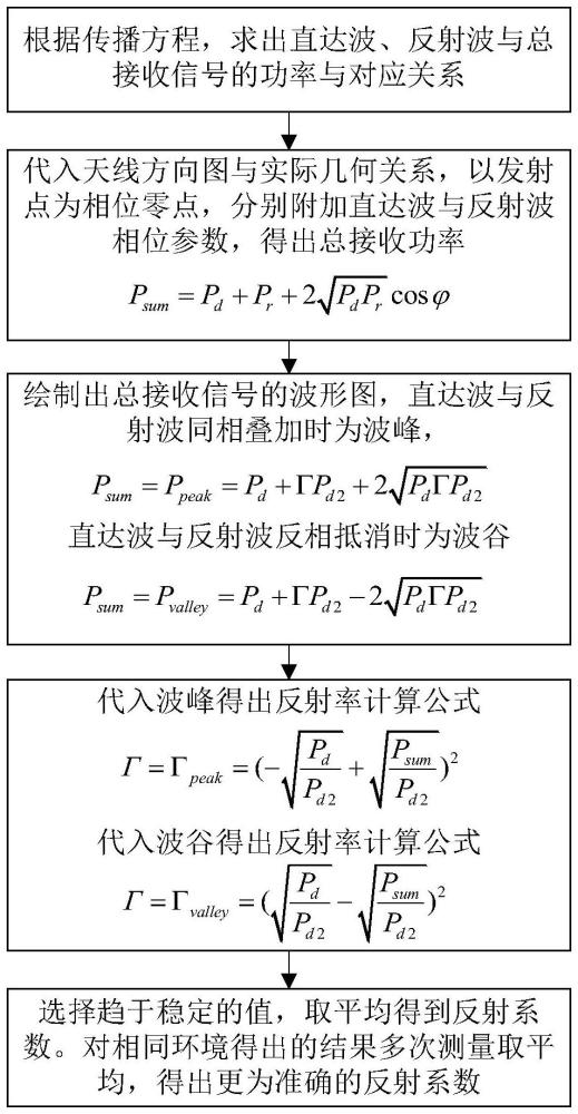 一種基于二徑模型的大入射角反射率遠(yuǎn)場(chǎng)測(cè)量方法