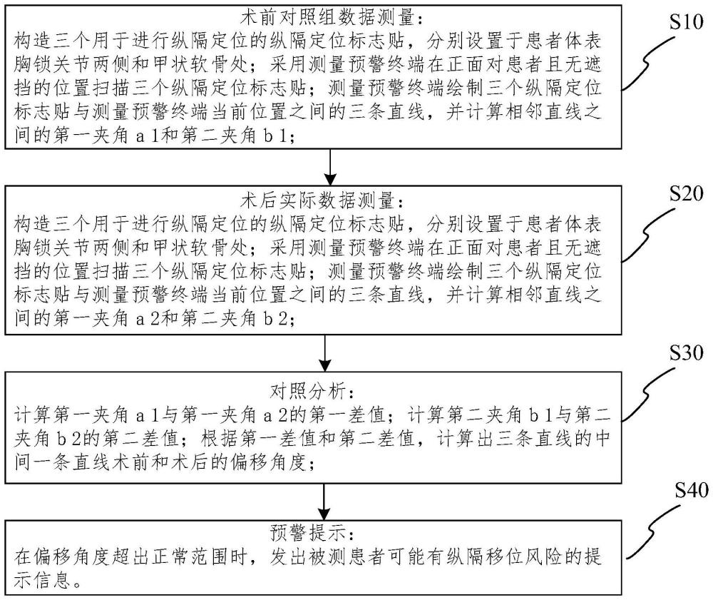 全肺切除术后纵隔移位测量预警方法、装置及系统