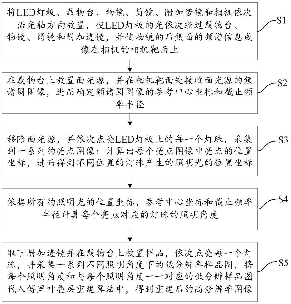 频谱共轭的傅里叶叠层显微成像系统照明角度的测量方法