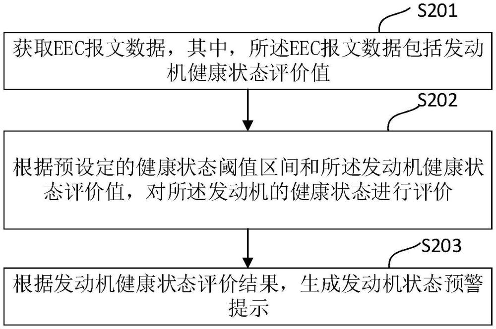 發(fā)動機外部件的狀態(tài)預(yù)警方法、裝置、設(shè)備及存儲介質(zhì)與流程