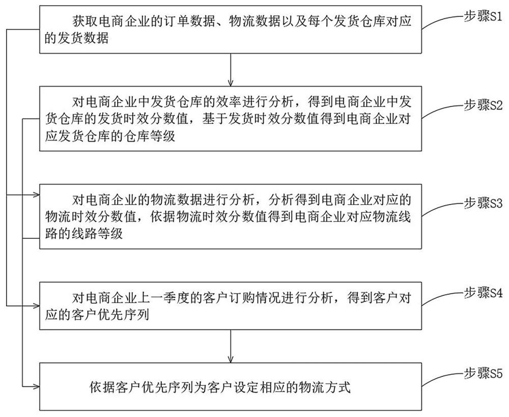 一种面向电商企业的物流分析方法及系统与流程