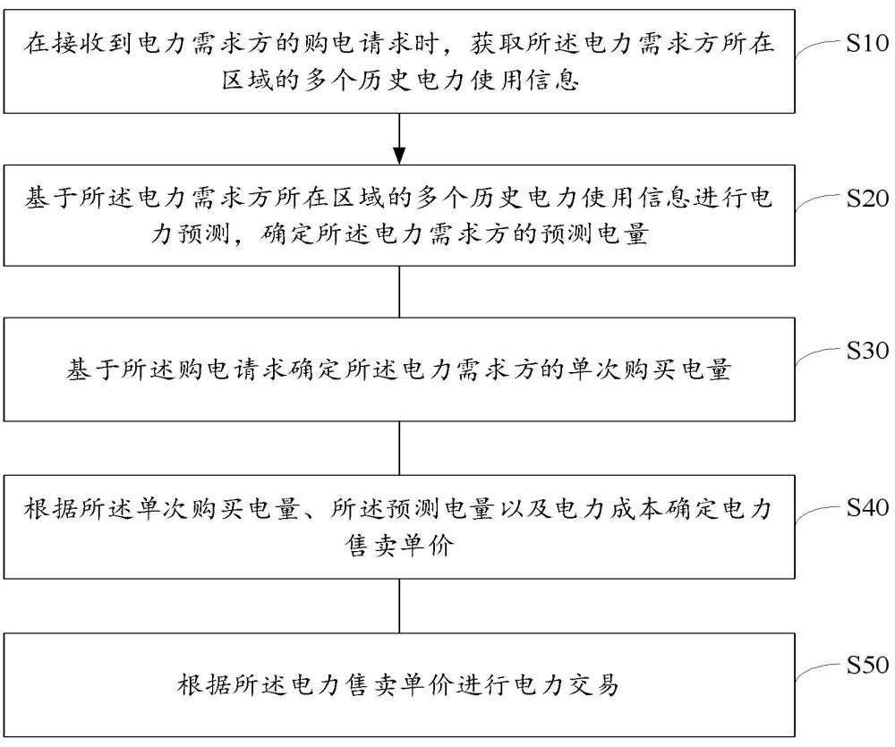 電力交易方法、裝置、設(shè)備及存儲(chǔ)介質(zhì)與流程