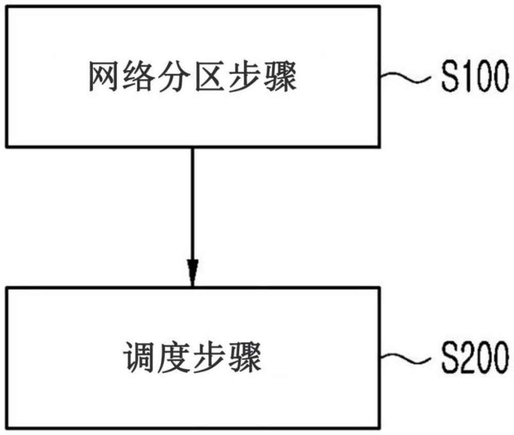 時間敏感網(wǎng)絡流量調(diào)度的實現(xiàn)及評價方法與流程