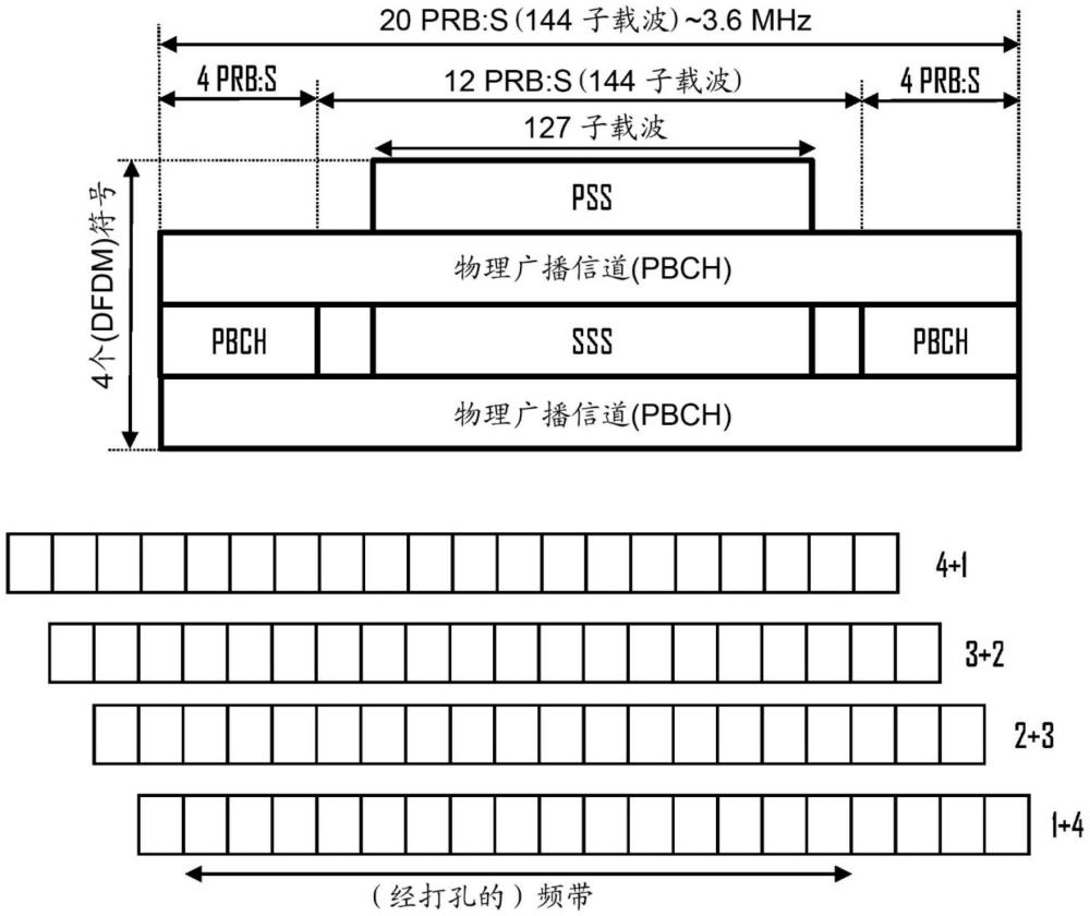 利用打孔的系統(tǒng)信息傳輸?shù)闹谱鞣椒? /><br/><p>本公開描述的不同實施例涉及無線通信領(lǐng)域，特別地涉及在蜂窩通信系統(tǒng)中執(zhí)行經(jīng)打孔的傳輸。</p><p><br/><b>背景技術(shù)：</b><br/></p><p>1、可以預(yù)期現(xiàn)代蜂窩通信系統(tǒng)(諸如5g新無線電(nr)或未來的5g-advanced)除支持默認(rèn)帶寬(例如，5兆赫，mhz)之外，還將支持較窄帶寬上的窄帶通信。其中一種使用場景是鐵路通信和公共安全通信，當(dāng)前估計這些通信使用的頻帶比現(xiàn)代蜂窩通信系統(tǒng)支持的最小帶寬更窄。例如，假設(shè)從gsm-r(鐵路的全球移動通信系統(tǒng))過渡到5g新無線電或者蜂窩通信系統(tǒng)的后續(xù)演進版本時，可以使用低于5mhz(例如，從3mhz到5mhz)的nr場景。</p><p>2、公開內(nèi)容</p><p>3、本公開的一些方面由獨立權(quán)利要求定義。</p><p>4、本公開的一些實施例由從屬權(quán)利要求定義。</p><p>5、本說明書中描述的不屬于獨立權(quán)利要求的范圍的實施例和特征(如有)應(yīng)解釋為有助于理解本公開各種實施例的示例。本公開的一些方面由獨立權(quán)利要求定義。</p><p>6、根據(jù)本公開的方面，提供了一種裝置。該裝置包括用于執(zhí)行以下動作的部件：存儲映射表，映射表包括解調(diào)參考信號序列到打孔模式的映射信息；基于可用帶寬，確定打孔應(yīng)被應(yīng)用于系統(tǒng)信息塊的發(fā)送，以將系統(tǒng)信息塊適配于具有可用帶寬的頻帶；從打孔模式中選擇第一打孔模式來打孔至少一個物理資源塊，以提供用于發(fā)送系統(tǒng)信息塊的可用帶寬；基于映射表，在映射表中選擇被映射到經(jīng)選擇的第一打孔模式的第一解調(diào)參考信號序列；以及通過使用可用帶寬發(fā)送系統(tǒng)信息塊和第一解調(diào)參考信號序列。</p><p>7、在實施例中，第一打孔模式和被映射到第二解調(diào)參考信號序列的第二打孔模式在映射表中指示對相同數(shù)目的物理資源塊進行打孔，但采用不同的打孔模式，并且其中部件被配置為，在確定系統(tǒng)信息或其他系統(tǒng)信息應(yīng)通過使用第二打孔模式被發(fā)送時，選擇第二解調(diào)參考信號序列。</p><p>8、在實施例中，映射表中被映射到第二解調(diào)參考信號序列的第二打孔模式指示打孔不應(yīng)被應(yīng)用，并且其中部件被配置為，在確定系統(tǒng)信息或其他系統(tǒng)信息應(yīng)在不打孔的情況下被發(fā)送時，選擇第二解調(diào)參考信號序列。</p><p>9、在實施方式中，第一解調(diào)參考信號序列還指示多個可能的同步信號塊索引中的第一同步信號塊索引，第一同步信號塊索引指示第一傳輸波束，其中包括第一解調(diào)參考信號的同步信號塊應(yīng)在第一傳輸波束中被發(fā)送，第二解調(diào)參考信號序列還指示多個可能的同步信號塊索引中的第二同步信號塊索引，第二同步信號塊索引指示第二傳輸波束，其中包括第二解調(diào)參考信號的同步信號塊應(yīng)在第二傳輸波束中被發(fā)送，并且部件被配置為在第一傳輸波束并且在具有第一同步信號塊索引的同步信號塊中，發(fā)送系統(tǒng)信息和第一解調(diào)參考信號序列。</p><p>10、在一個實施例中，多個可能的同步信號塊索引的數(shù)目是同步信號塊能夠在其中被發(fā)送的不同傳輸波束的數(shù)目的大于一的倍數(shù)，并且其中映射表提供多個可能的同步信號塊索引與包括第一打孔模式和第二打孔模式的相應(yīng)打孔模式之間的映射。</p><p>11、在實施例中，系統(tǒng)信息包括主信息塊，主信息塊指示用于物理下行鏈路控制信道的控制資源集，并且其中部件被配置為通過使用與用于發(fā)送主信息塊相同的打孔模式，在物理下行鏈路控制信道上發(fā)送用于另外的系統(tǒng)信息的控制信息。</p><p>12、在一個實施例中，映射表將映射表的每個解調(diào)參考信號序列映射到打孔模式與如下至少一項的唯一組合：同步信號塊索引、半幀索引以及信道帶寬。</p><p>13、在一個實施例中，映射表將映射表的每個解調(diào)參考信號序列映射到打孔模式、同步信號塊索引以及半幀索引的唯一組合，并且其中同步信號塊索引和半幀索引中的一項對于映射表的所有解調(diào)參考信號序列是相同的，并且同步信號塊索引和半幀索引中的另一項在映射表的解調(diào)參考信號序列之間變化。</p><p>14、在實施例中，映射表映射至少四個不同的打孔模式，至少四個不同的打孔模式包括無打孔模式。</p><p>15、根據(jù)方面，提供了一種裝置，包括用于執(zhí)行以下動作的部件：存儲映射表，映射表包括解調(diào)參考信號序列到打孔模式的映射信息，映射信息將第一解調(diào)參考信號序列映射到指示第一組經(jīng)打孔的物理資源塊的第一打孔模式，并將至少第二解調(diào)參考信號序列映射到指示第二組經(jīng)打孔的物理資源塊的第二打孔模式；接收包括解調(diào)參考信號序列和系統(tǒng)信息的信號，并檢測解調(diào)參考信號序列；如果解調(diào)參考信號序列被檢測為第一解調(diào)參考信號序列，在限定第一頻帶的一組物理資源塊上檢測系統(tǒng)信息，第一頻帶不包括第一組經(jīng)打孔的物理資源塊；以及如果解調(diào)參考信號序列被檢測為第二解調(diào)參考信號序列，在限定第二頻帶的一組物理資源塊上檢測系統(tǒng)信息，第二頻帶不包括第二組經(jīng)打孔的物理資源塊。</p><p>16、在實施例中，第一打孔模式和第二打孔模式指示對相同數(shù)目的經(jīng)打孔的物理資源塊的打孔。</p><p>17、在實施例中，第二打孔模式指示打孔不應(yīng)被應(yīng)用，并且其中第二頻帶因此比第一頻帶寬。</p><p>18、在實施方式中，系統(tǒng)信息包括主信息塊，主信息塊指示用于物理下行鏈路控制信道的控制資源集合，并且其中部件被配置為通過使用與用于檢測主信息塊相同的打孔模式，在物理下行鏈路控制信道的物理資源塊上檢測用于另外的系統(tǒng)信息的控制信息。</p><p>19、在實施方式中，第一解調(diào)參考信號序列還指示多個可能的同步信號塊索引中的第一同步信號塊索引，第一同步信號塊索引指示第一傳輸波束，其中包括第一解調(diào)參考信號的同步信號塊應(yīng)在第一傳輸波束中被發(fā)送，第二解調(diào)參考信號序列還指示多個可能的同步信號塊索引中的第二同步信號塊索引，第二同步信號塊索引指示第二傳輸波束，其中包括第二解調(diào)參考信號的同步信號塊應(yīng)在第二傳輸波束中被發(fā)送。</p><p>20、在一個實施例中，多個可能的同步信號塊索引的數(shù)目是同步信號塊能夠在其中被發(fā)送的不同傳輸波束的數(shù)目的大于一的倍數(shù)，并且其中映射表提供多個可能的同步信號塊索引與包括第一打孔模式和第二打孔模式的相應(yīng)打孔模式之間的映射。</p><p>21、在一個實施例中，映射表將映射表的每個解調(diào)參考信號序列映射到打孔模式與如下至少一項的唯一組合：同步信號塊索引、打孔模式、半幀索引以及信道帶寬。</p><p>22、在一個實施例中，映射表將映射表的每個解調(diào)參考信號序列映射到打孔模式、同步信號塊索引以及半幀索引的唯一組合，并且其中同步信號塊索引和半幀索引中的一項對于映射表的所有解調(diào)參考信號序列是相同的，并且同步信號塊索引和半幀索引中的另一項在映射表的解調(diào)參考信號序列之間變化。</p><p>23、在實施例中，映射表映射至少四個不同的打孔模式，至少四個不同的打孔模式包括無打孔模式。</p><p>24、在一個實施例中，部件包括至少一個處理器和至少一個存儲指令的存儲器，指令使得裝置運行。</p><p>25、根據(jù)方面，提供了一種方法，包括：存儲映射表，映射表包括解調(diào)參考信號序列到打孔模式的映射信息；基于可用帶寬，確定打孔應(yīng)被應(yīng)用于系統(tǒng)信息塊的發(fā)送，以將系統(tǒng)信息塊適配于具有可用帶寬的頻帶；從打孔模式中選擇第一打孔模式來打孔至少一個物理資源塊，以提供用于發(fā)送系統(tǒng)信息塊的可用帶寬；基于映射表，在映射表中選擇被映射到經(jīng)選擇的第一打孔模式的第一解調(diào)參考信號序列；以及通過使用可用帶寬發(fā)送系統(tǒng)信息塊和第一解調(diào)參考信號序列。</p><p>26、在實施例中，第一打孔模式和被映射到第二解調(diào)參考信號序列的第二打孔模式在映射表中指示對相同數(shù)目的物理資源塊進行打孔，但采用不同的打孔模式，并且其中部件被配置為，在確定系統(tǒng)信息或其他系統(tǒng)信息應(yīng)通過使用第二打孔模式被發(fā)送時，選擇第二解調(diào)參考信號序列。</p><p>27、在實施例中，映射表中被映射到第二解調(diào)參考信號序列的第二打孔模式指示打孔不應(yīng)被應(yīng)用，并且其中部件被配置為，在確定系統(tǒng)信息或其他系統(tǒng)信息應(yīng)在不打孔的情況下被發(fā)送時，選擇第二解調(diào)參考信號序列。</p><p>28、在實施方式中，第一解調(diào)參考信號序列還指示多個可能的同步信號塊索引中的第一同步信號塊索引，第一同步信號塊索引指示第一傳輸波束，其中包括第一解調(diào)參考信號的同步信號塊應(yīng)在第一傳輸波束中被發(fā)送，第二解調(diào)參考信號序列還指示多個可能的同步信號塊索引中的第二同步信號塊索引，第二同步信號塊索引指示第二傳輸波束，其中包括第二解調(diào)參考信號的同步信號塊應(yīng)在第二傳輸波束中被發(fā)送，并且部件被配置為在第一傳輸波束并且在具有第一同步信號塊索引的同步信號塊中，發(fā)送系統(tǒng)信息和第一解調(diào)參考信號序列。</p><p>29、在一個實施例中，多個可能的同步信號塊索引的數(shù)目是同步信號塊能夠在其中被發(fā)送的不同傳輸波束的數(shù)目的大于一的倍數(shù)，并且其中映射表提供多個可能的同步信號塊索引與包括第一打孔模式和第二打孔模式的相應(yīng)打孔模式之間的映射。</p><p>30、在實施方式中，系統(tǒng)信息包括主信息塊，主信息塊指示用于物理下行鏈路控制信道的控制資源集，并且其中部件被配置為通過使用與用于發(fā)送主信息塊相同的打孔模式，在物理下行鏈路控制信道上發(fā)送用于另外的系統(tǒng)信息的控制信息。</p><p>31、在一個實施例中，映射表將映射表的每個解調(diào)參考信號序列映射到打孔模式與如下至少一項的唯一組合：同步信號塊索引、半幀索引以及信道帶寬。</p><p>32、在一個實施例中，映射表將映射表的每個解調(diào)參考信號序列映射到打孔模式、同步信號塊索引以及半幀索引的唯一組合，并且其中同步信號塊索引和半幀索引中的一項對于映射表的所有解調(diào)參考信號序列是相同的，并且同步信號塊索引和半幀索引中的另一項在映射表的解調(diào)參考信號序列之間變化。</p><p>33、在實施例中，映射表映射至少四個不同的打孔模式，至少四個不同的打孔模式包括無打孔模式。</p><p>34、根據(jù)方面，提供了一種方法，包括：存儲映射表，映射表包括解調(diào)參考信號序列到打孔模式的映射信息，映射信息將第一解調(diào)參考信號序列映射到指示第一組經(jīng)打孔的物理資源塊的第一打孔模式，并將至少第二解調(diào)參考信號序列映射到指示第二組經(jīng)打孔的物理資源塊的第二打孔模式；接收包括解調(diào)參考信號序列和系統(tǒng)信息的信號，并檢測解調(diào)參考信號序列；如果解調(diào)參考信號序列被檢測為第一解調(diào)參考信號序列，在限定第一頻帶的一組物理資源塊上檢測系統(tǒng)信息，第一頻帶不包括第一組經(jīng)打孔的物理資源塊；以及如果解調(diào)參考信號序列被檢測為第二解調(diào)參考信號序列，在限定第二頻帶的一組物理資源塊上檢測系統(tǒng)信息，第二頻帶不包括第二組經(jīng)打孔的物理資源塊。</p><p>35、在實施例中，第一打孔模式和第二打孔模式指示對相同數(shù)目的經(jīng)打孔的物理資源塊的打孔。</p><p>36、在實施例中，第二打孔模式指示打孔不應(yīng)被應(yīng)用，并且其中第二頻帶因此比第一頻帶寬。</p><p>37、在實施方式中，系統(tǒng)信息包括主信息塊，主信息塊指示用于物理下行鏈路控制信道的控制資源集合，并且其中部件被配置為通過使用與用于檢測主信息塊相同的打孔模式，在物理下行鏈路控制信道的物理資源塊上檢測用于另外的系統(tǒng)信息的控制信息。</p><p>38、在實施方式中，第一解調(diào)參考信號序列還指示多個可能的同步信號塊索引中的第一同步信號塊索引，第一同步信號塊索引指示第一傳輸波束，其中包括第一解調(diào)參考信號的同步信號塊應(yīng)在第一傳輸波束中被發(fā)送，第二解調(diào)參考信號序列還指示多個可能的同步信號塊索引中的第二同步信號塊索引，第二同步信號塊索引指示第二傳輸波束，其中包括第二解調(diào)參考信號的同步信號塊應(yīng)在第二傳輸波束中被發(fā)送。</p><p>39、在一個實施例中，多個可能的同步信號塊索引的數(shù)目是同步信號塊能夠在其中被發(fā)送的不同傳輸波束的數(shù)目的大于一的倍數(shù)，并且其中映射表提供多個可能的同步信號塊索引與包括第一打孔模式和第二打孔模式的相應(yīng)打孔模式之間的映射。</p><p>40、在一個實施例中，映射表將映射表的每個解調(diào)參考信號序列映射到打孔模式與如下至少一項的唯一組合：同步信號塊索引、打孔模式、半幀索引以及信道帶寬。</p><p>41、在一個實施例中，映射表將映射表的每個解調(diào)參考信號序列映射到打孔模式、同步信號塊索引以及半幀索引的唯一組合，并且其中同步信號塊索引和半幀索引中的一項對于映射表的所有解調(diào)參考信號序列是相同的，并且同步信號塊索引和半幀索引中的另一項在映射表的解調(diào)參考信號序列之間變化。</p><p>42、在實施例中，映射表映射至少四個不同的打孔模式，至少四個不同的打孔模式包括無打孔模式。</p><p>43、根據(jù)方面，提供了一種包含在計算機可讀介質(zhì)上的計算機程序產(chǎn)品，包括可由計算機讀取的計算機程序代碼，其中計算機程序代碼配置計算機以執(zhí)行計算機過程，計算機過程包括：存儲映射表，映射表包括解調(diào)參考信號序列到打孔模式的映射信息；基于可用帶寬，確定打孔應(yīng)被應(yīng)用于系統(tǒng)信息塊的發(fā)送，以將系統(tǒng)信息塊適配于具有可用帶寬的頻帶；從打孔模式中選擇第一打孔模式來打孔至少一個物理資源塊，以提供用于發(fā)送系統(tǒng)信息塊的可用帶寬；基于映射表，在映射表中選擇被映射到經(jīng)選擇的第一打孔模式的第一解調(diào)參考信號序列；以及通過使用可用帶寬發(fā)送系統(tǒng)信息塊和第一解調(diào)參考信號序列。</p><p>44、根據(jù)方面，提供了一種包含在計算機可讀介質(zhì)上的計算機程序產(chǎn)品，包括可由計算機讀取的計算機程序代碼，其中計算機程序代碼配置計算機以執(zhí)行計算機過程，計算機過程包括：存儲映射表，映射表包括解調(diào)參考信號序列到打孔模式的映射信息，映射信息將第一解調(diào)參考信號序列映射到指示第一組經(jīng)打孔的物理資源塊的第一打孔模式，并將至少第二解調(diào)參考信號序列映射到指示第二組經(jīng)打孔的物理資源塊的第二打孔模式；接收包括解調(diào)參考信號序列和系統(tǒng)信息的信號，并檢測解調(diào)參考信號序列；如果解調(diào)參考信號序列被檢測為第一解調(diào)參考信號序列，在限定第一頻帶的一組物理資源塊上檢測系統(tǒng)信息，第一頻帶不包括第一組經(jīng)打孔的物理資源塊；以及如果解調(diào)參考信號序列被檢測為第二解調(diào)參考信號序列，在限定第二頻帶的一組物理資源塊上檢測系統(tǒng)信息，第二頻帶不包括第二組經(jīng)打孔的物理資源塊。</p><br/><p><b>技術(shù)實現(xiàn)思路</b></p>
                        </div>
                        </div>
                        <div   id=