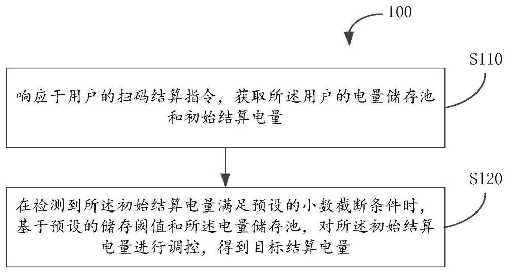 用于掃碼用電的電量調(diào)控方法、設(shè)備及存儲(chǔ)介質(zhì)與流程